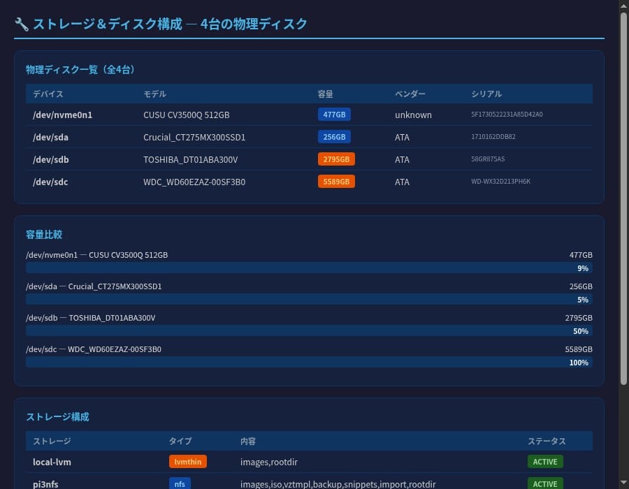 Proxmoxサーバの物理ディスク構成。NVMe 512GB・SSD 275GB・HDD 3TB+6TBの4台を一覧表示