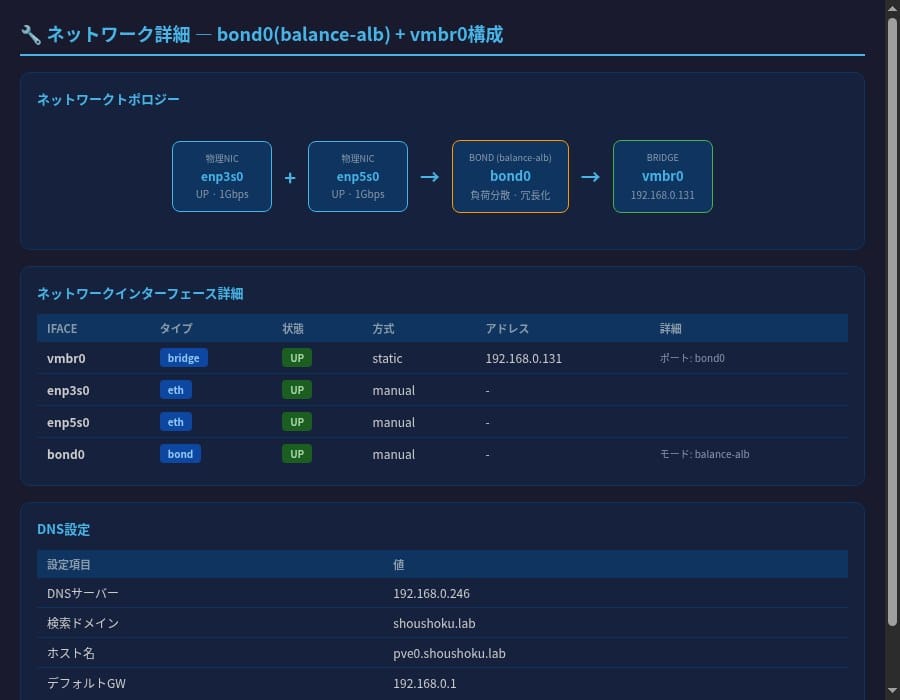 Proxmox VEのネットワークトポロジー図。enp3s0+enp5s0→bond0(balance-alb)→vmbr0の構成を視覚化