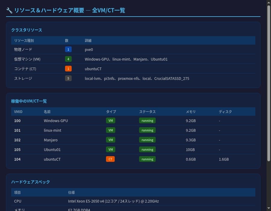 Proxmoxサーバの全VM/CT一覧とハードウェアスペック。Xeon E5-2650 v4 12コア・62.7GB RAM・5VM+1CT稼働状況