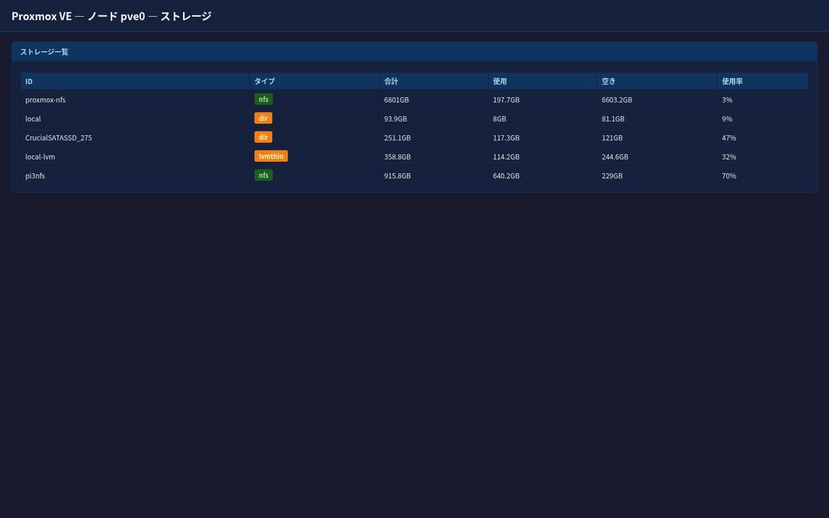Proxmox VEのストレージ設定画面。local・NFS・SSDの3種類で構成