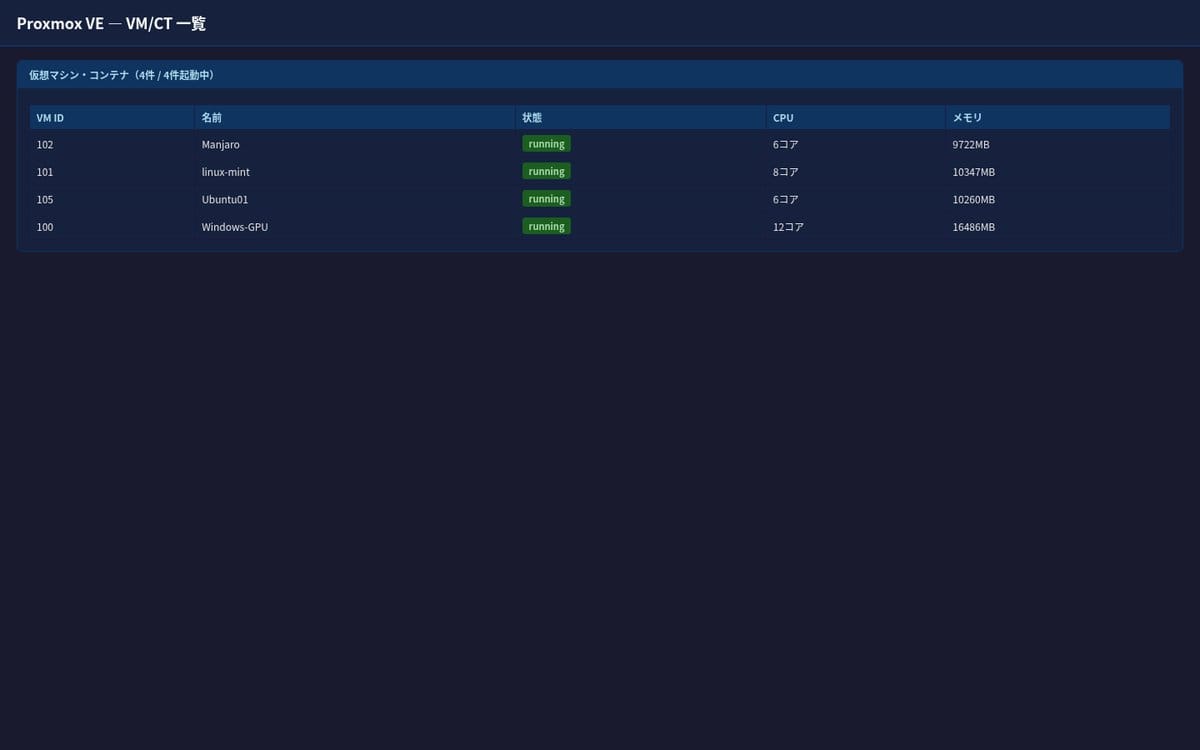 Proxmox VEのVM/CT一覧画面。稼働中の仮想マシンやコンテナの状態が確認できる