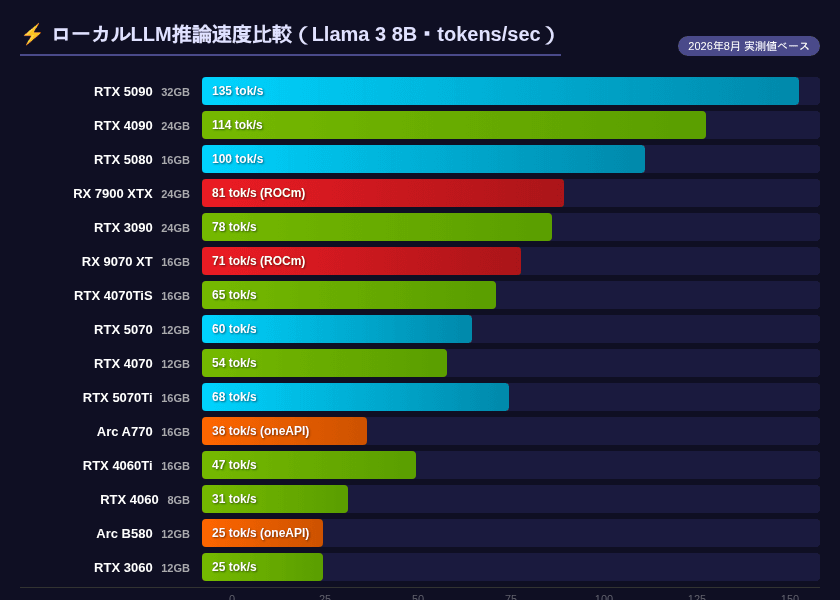 ローカルLLM推論速度比較（Llama 3 8B）