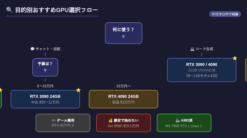 ローカルLLM向けGPU選定フローチャート