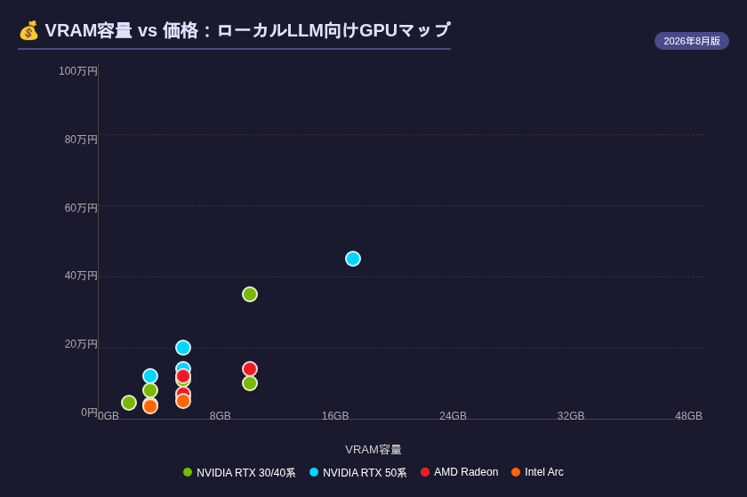 ローカルLLM向けGPU VRAM容量と価格マップ