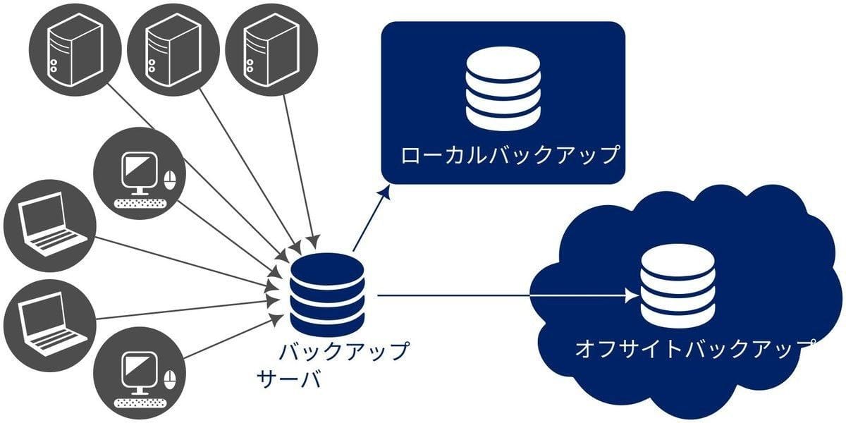 3-2-1バックアップ戦略の概念図。本番データがバックアップサーバを経て、ローカルバックアップとオフサイトバックアップの2系統に分散される構成
