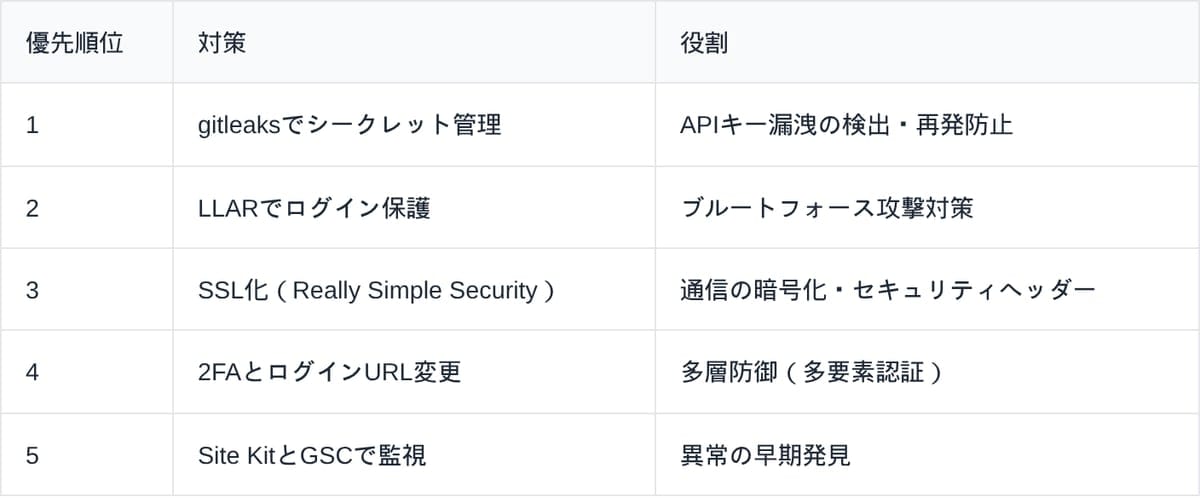 WordPress移行直後のセキュリティ対策5選の優先順位一覧。1=gitleaksでシークレット管理・2=LLARでログイン保護・3=SSL化とヘッダー設定・4=2FAとログインURL変更・5=Site KitとGSCで監視。