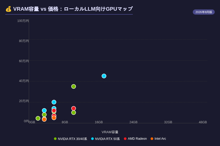 VRAM サイズと価格の比較